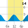 Fishermans Channel tide chart for Sunday, August 14, 2022