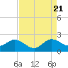 Fishermans Channel tide chart for Sunday, August 21, 2022