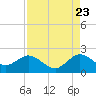 Fishermans Channel tide chart for Tuesday, August 23, 2022