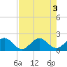 Fishermans Channel tide chart for Wednesday, August 3, 2022