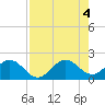 Fishermans Channel tide chart for Thursday, August 4, 2022