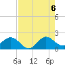 Fishermans Channel tide chart for Saturday, August 6, 2022