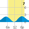 Fishermans Channel tide chart for Sunday, August 7, 2022