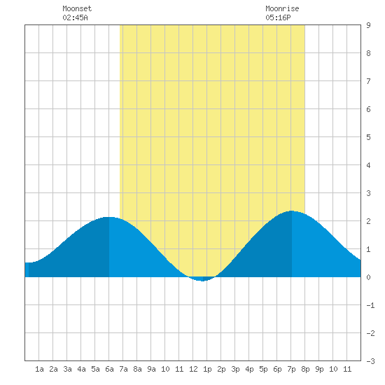 Fishermans Channel tide chart for Monday, August 8, 2022