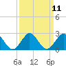Fishermans Channel tide chart for Sunday, September 11, 2022