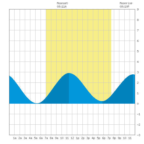 Fishermans Channel tide chart for Monday, September 12, 2022