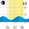 Fishermans Channel tide chart for Saturday, September 17, 2022