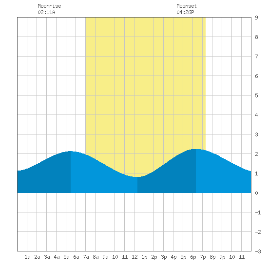 Fishermans Channel tide chart for Tuesday, September 20, 2022