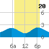 Fishermans Channel tide chart for Tuesday, September 20, 2022