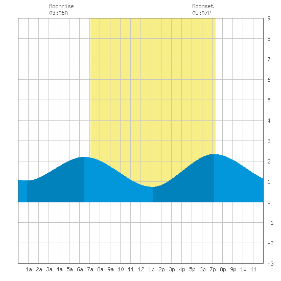 Fishermans Channel tide chart for Wednesday, September 21, 2022