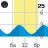 Fishermans Channel tide chart for Sunday, September 25, 2022