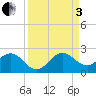 Fishermans Channel tide chart for Saturday, September 3, 2022