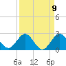 Fishermans Channel tide chart for Friday, September 9, 2022
