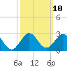 Fishermans Channel tide chart for Monday, October 10, 2022