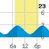 Fishermans Channel tide chart for Sunday, October 23, 2022