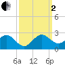 Fishermans Channel tide chart for Sunday, October 2, 2022