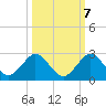 Fishermans Channel tide chart for Friday, October 7, 2022