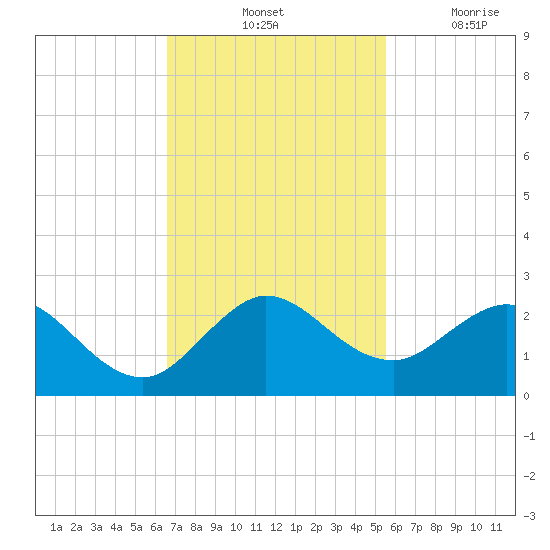 Fishermans Channel tide chart for Saturday, November 12, 2022