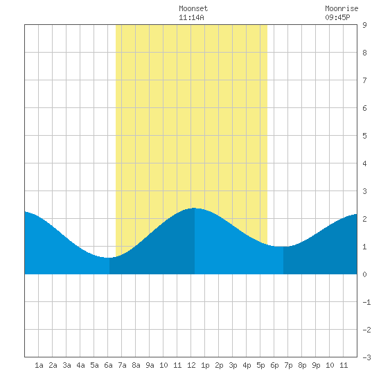 Fishermans Channel tide chart for Sunday, November 13, 2022