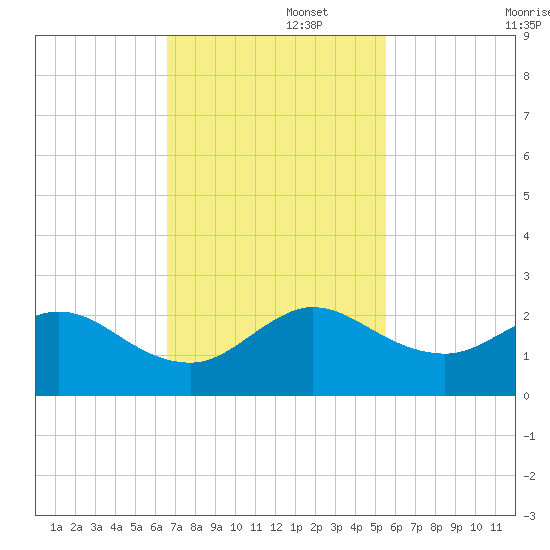Fishermans Channel tide chart for Tuesday, November 15, 2022
