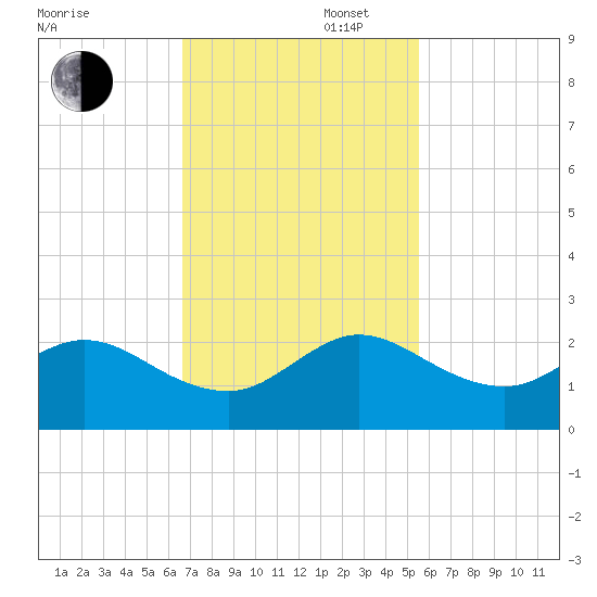 Fishermans Channel tide chart for Wednesday, November 16, 2022