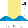 Fishermans Channel tide chart for Saturday, November 19, 2022