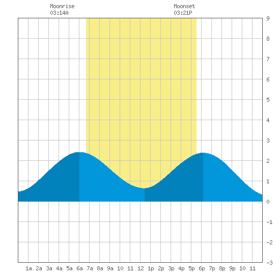 Fishermans Channel tide chart for Sunday, November 20, 2022