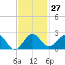 Fishermans Channel tide chart for Sunday, November 27, 2022
