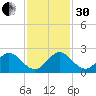 Fishermans Channel tide chart for Wednesday, November 30, 2022