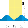 Fishermans Channel tide chart for Thursday, November 3, 2022