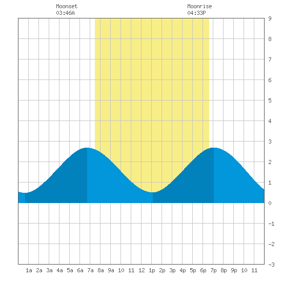 Fishermans Channel tide chart for Friday, November 4, 2022