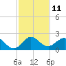 Fishermans Channel tide chart for Sunday, December 11, 2022