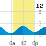 Fishermans Channel tide chart for Monday, December 12, 2022