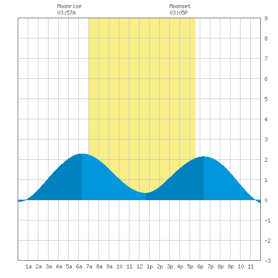 Fishermans Channel tide chart for Tuesday, December 20, 2022