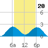 Fishermans Channel tide chart for Tuesday, December 20, 2022