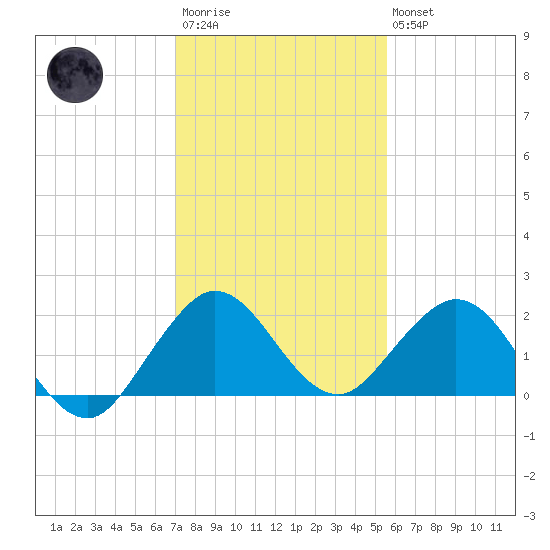 Fishermans Channel tide chart for Friday, December 23, 2022