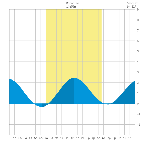 Fishermans Channel tide chart for Tuesday, December 27, 2022