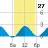 Fishermans Channel tide chart for Tuesday, December 27, 2022