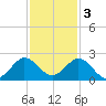 Fishermans Channel tide chart for Saturday, December 3, 2022