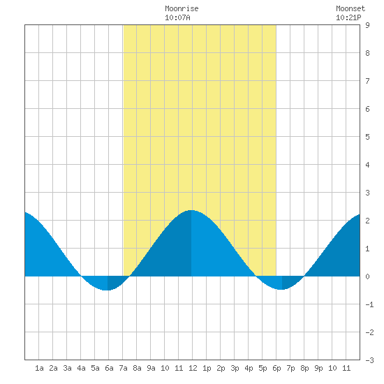 Fishermans Channel tide chart for Wednesday, January 25, 2023