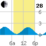 Fishermans Channel tide chart for Saturday, January 28, 2023