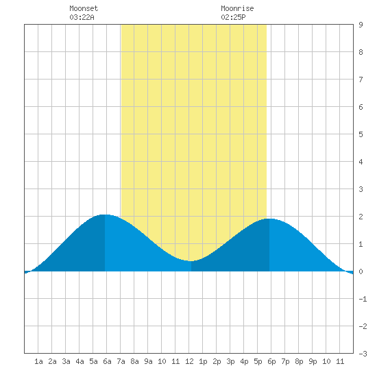Fishermans Channel tide chart for Monday, January 2, 2023