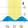 Fishermans Channel tide chart for Tuesday, January 3, 2023