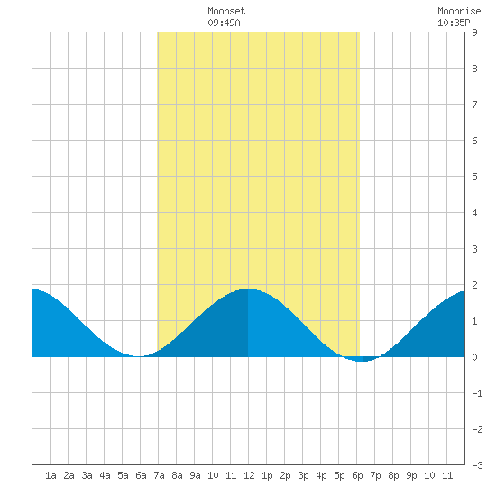 Fishermans Channel tide chart for Friday, February 10, 2023