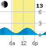 Fishermans Channel tide chart for Monday, February 13, 2023