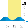 Fishermans Channel tide chart for Wednesday, February 15, 2023