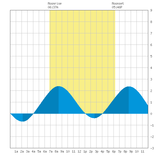 Fishermans Channel tide chart for Sunday, February 19, 2023