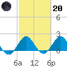 Fishermans Channel tide chart for Monday, February 20, 2023