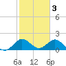Fishermans Channel tide chart for Friday, February 3, 2023