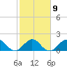 Fishermans Channel tide chart for Thursday, February 9, 2023